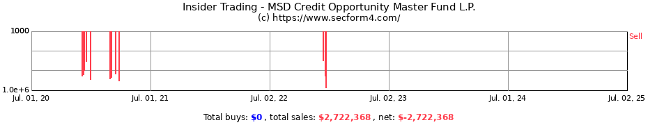 Insider Trading Transactions for MSD Credit Opportunity Master Fund L.P.