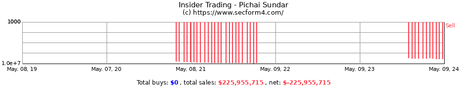 Insider Trading Transactions for Pichai Sundar