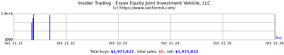 Insider Trading Transactions for Essex Equity Joint Investment Vehicle LLC