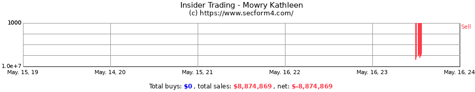 Insider Trading Transactions for Mowry Kathleen