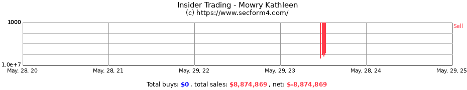 Insider Trading Transactions for Mowry Kathleen