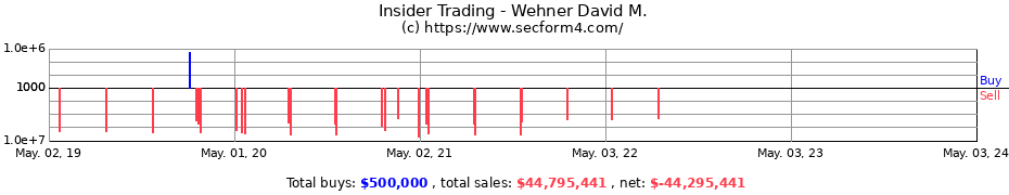 Insider Trading Transactions for Wehner David M.