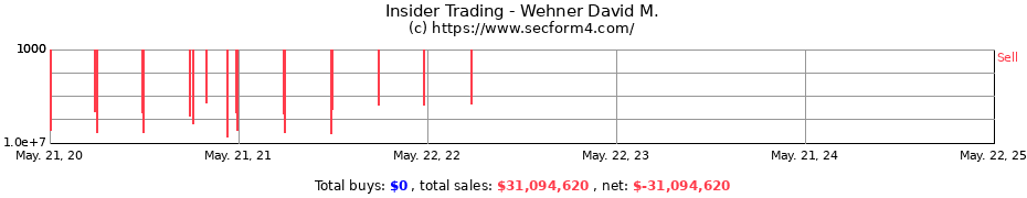 Insider Trading Transactions for Wehner David M.