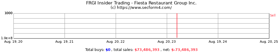 Insider Trading Transactions for Fiesta Restaurant Group Inc.