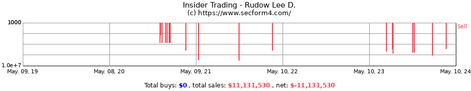 Insider Trading Transactions for Rudow Lee D.