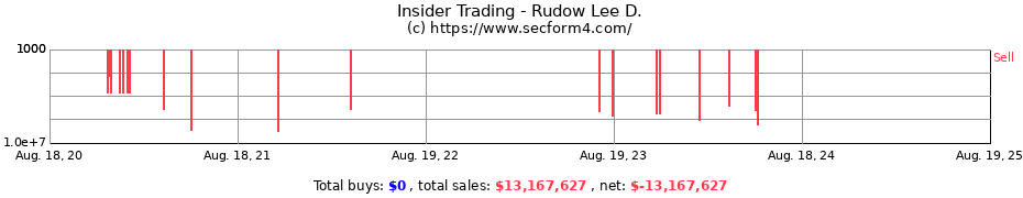 Insider Trading Transactions for Rudow Lee D.