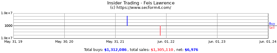 Insider Trading Transactions for Feis Lawrence