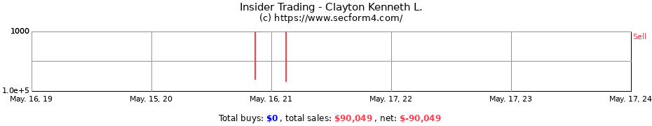 Insider Trading Transactions for Clayton Kenneth L.