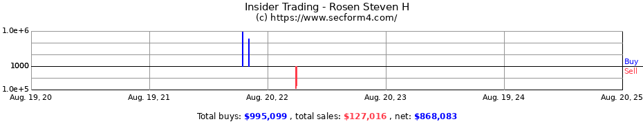 Insider Trading Transactions for Rosen Steven H