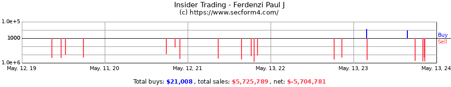 Insider Trading Transactions for Ferdenzi Paul J