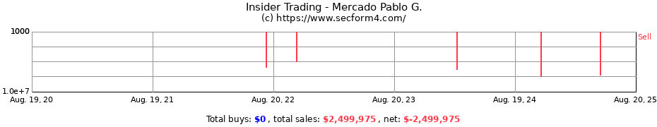 Insider Trading Transactions for Mercado Pablo G.