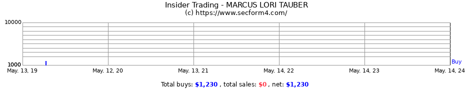 Insider Trading Transactions for MARCUS LORI TAUBER