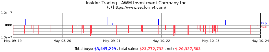 Insider Trading Transactions for AWM Investment Company, Inc.