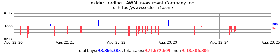 Insider Trading Transactions for AWM Investment Company, Inc.