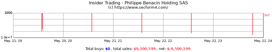Insider Trading Transactions for Philippe Benacin Holding SAS