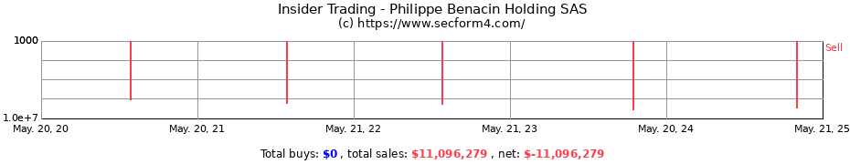 Insider Trading Transactions for Philippe Benacin Holding SAS