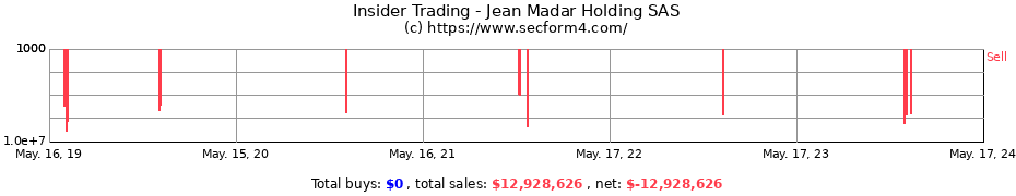 Insider Trading Transactions for Jean Madar Holding SAS