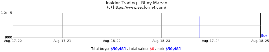 Insider Trading Transactions for Riley Marvin