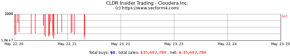 Insider Trading Transactions for Cloudera Inc.