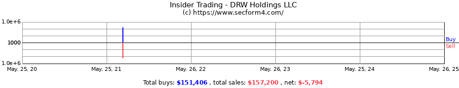 Insider Trading Transactions for DRW Holdings LLC