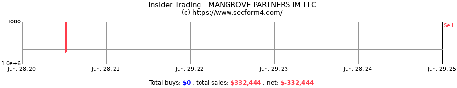 Insider Trading Transactions for MANGROVE PARTNERS IM LLC