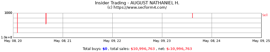 Insider Trading Transactions for AUGUST NATHANIEL H.