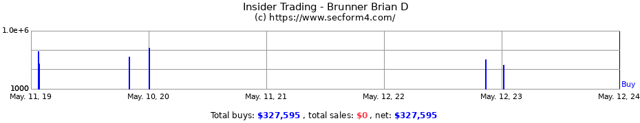 Insider Trading Transactions for Brunner Brian D