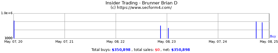 Insider Trading Transactions for Brunner Brian D