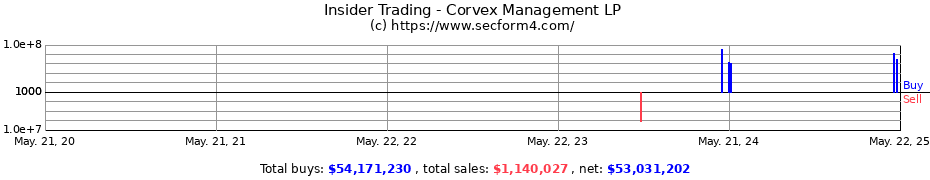 Insider Trading Transactions for Corvex Management LP