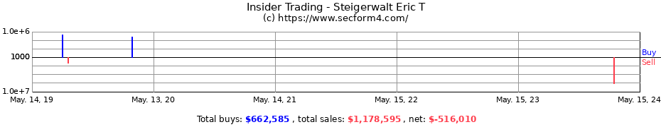 Insider Trading Transactions for Steigerwalt Eric T