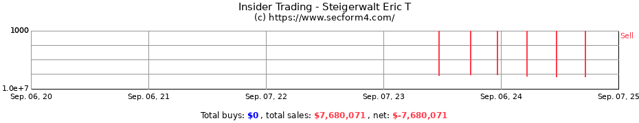 Insider Trading Transactions for Steigerwalt Eric T