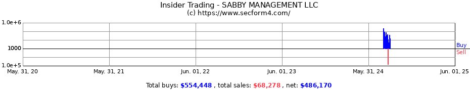 Insider Trading Transactions for SABBY MANAGEMENT LLC