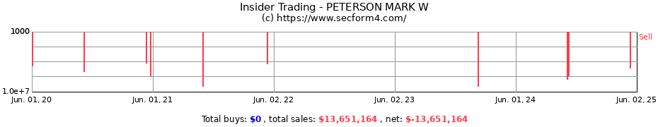 Insider Trading Transactions for PETERSON MARK W