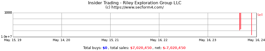 Insider Trading Transactions for Riley Exploration Group LLC