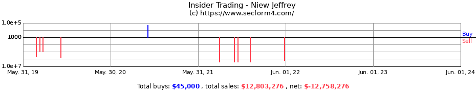 Insider Trading Transactions for Niew Jeffrey