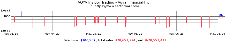 Insider Trading Transactions for Voya Financial Inc.