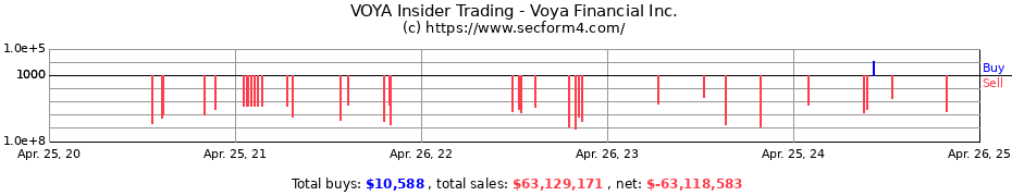 Insider Trading Transactions for Voya Financial Inc.