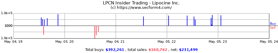 Insider Trading Transactions for Lipocine Inc.