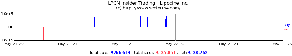 Insider Trading Transactions for Lipocine Inc.