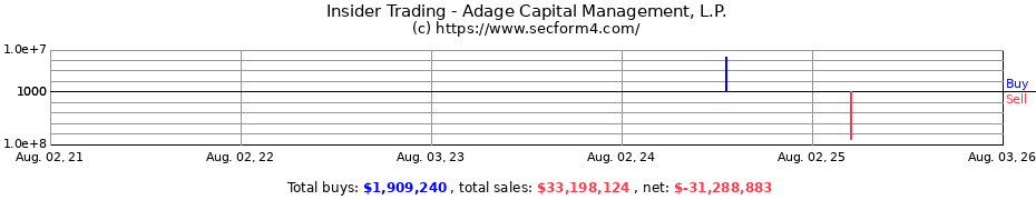 Insider Trading Transactions for Adage Capital Management, L.P.