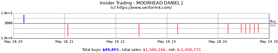 Insider Trading Transactions for MOORHEAD DANIEL J