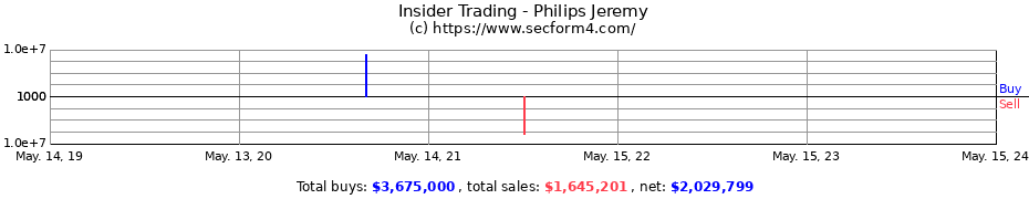 Insider Trading Transactions for Philips Jeremy