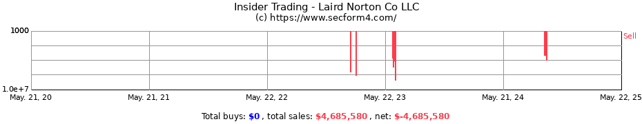 Insider Trading Transactions for Laird Norton Co LLC