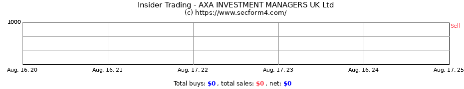 Insider Trading Transactions for AXA INVESTMENT MANAGERS UK Ltd