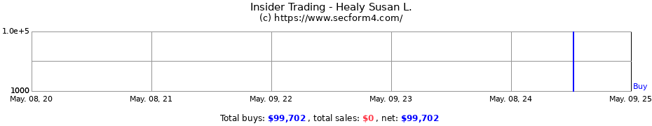 Insider Trading Transactions for Healy Susan L.