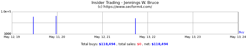 Insider Trading Transactions for Jennings W. Bruce