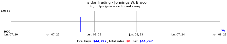 Insider Trading Transactions for Jennings W. Bruce