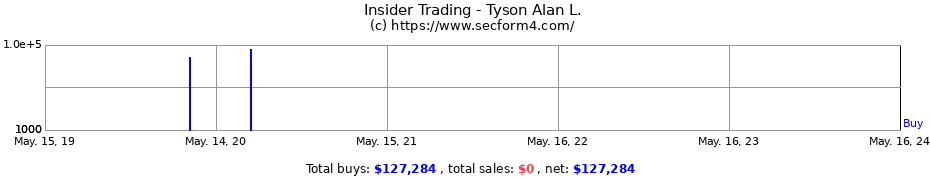 Insider Trading Transactions for Tyson Alan L.