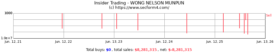 Insider Trading Transactions for WONG NELSON MUNPUN