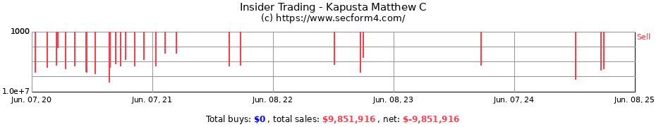 Insider Trading Transactions for Kapusta Matthew C